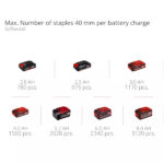 Akumulatorska heftalica FIXETTO 18 40S Einhell 4257785 Tehnoalat Valjevo 5